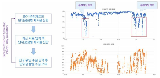 제거율기반 수질모의 및 진단(예시)