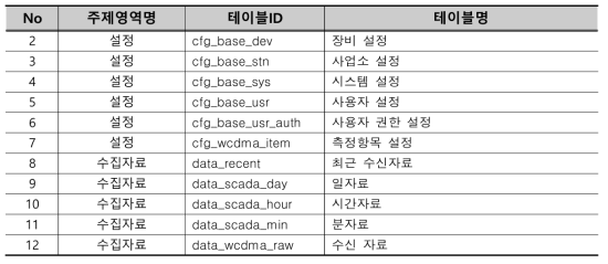 데이터베이스 목록