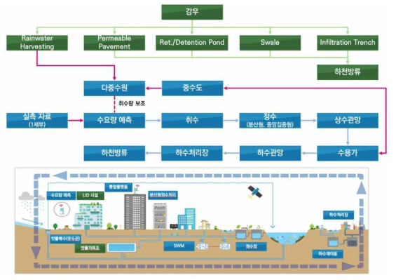 도시수자원 구성요소의 예