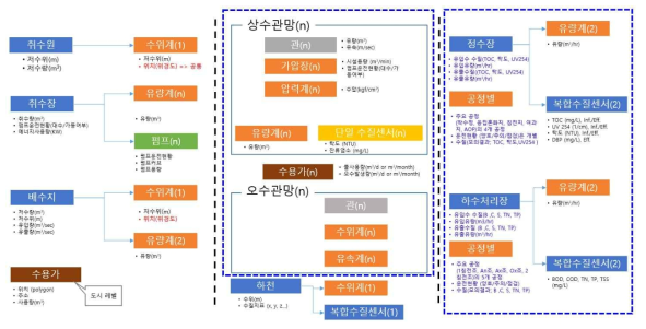 도시수자원 구성요소와 대응 기본구성요소간 관계