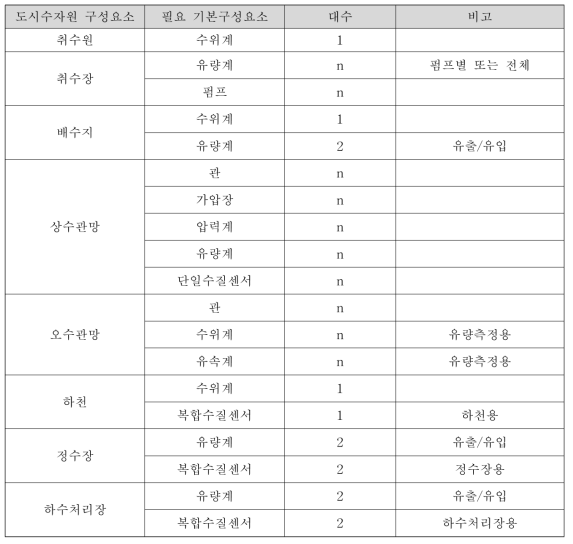 도시수자원 구성요소와 대응 기본구성요소간의 관계