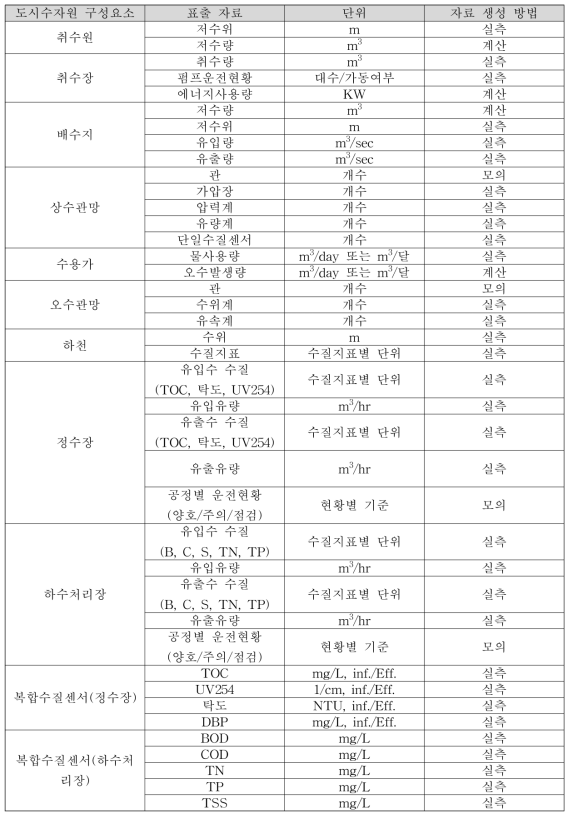 도시수자원구성요소별 표출자료 및 자료생성 방법