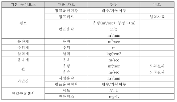 기본구성요소별 표출자료