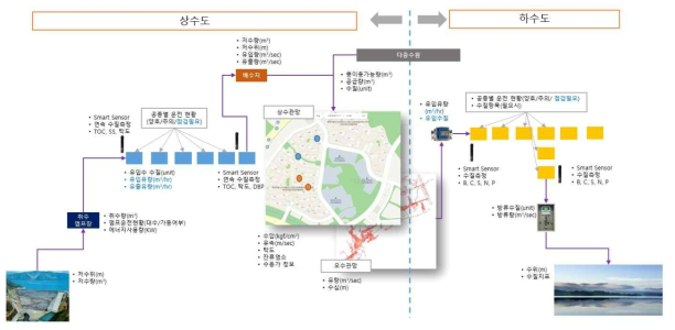 도시수자원 연계 CPS 개략시스템