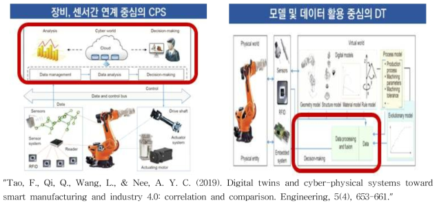 데이터 연계 중심의 CPS와 모델/데이터 활용 중심의 DT