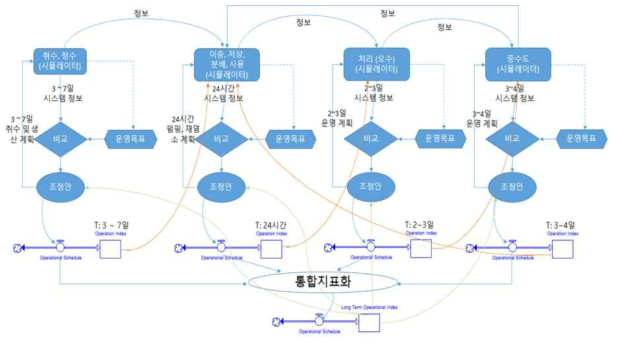 개별 도시수자원 인프라 연계를 통한 CPS 실시간 의사결정 전체 흐름