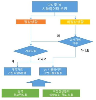 CPS 및 DT 시뮬레이터 운영을 통한 정상상황 및 비정상상황 활용 프로세스