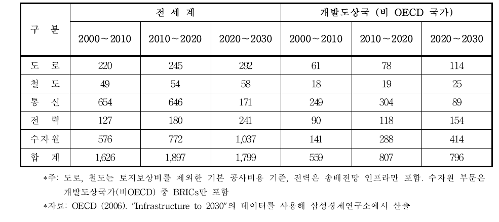 미래 산업별 인프라 전망