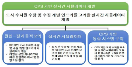 CPS 기반 실시간 시뮬레이터 개발의 구성 요소