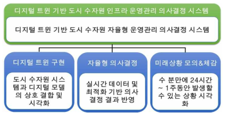 디지털 트윈 기반 도시 수자원 인프라 운영관리 의사결정 시스템의 구성 요소