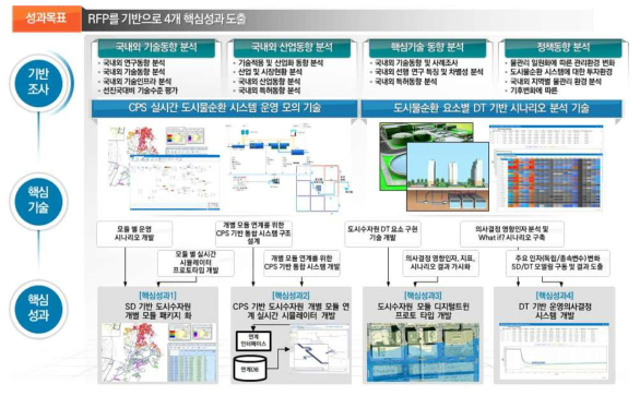 연구개발 성과목표