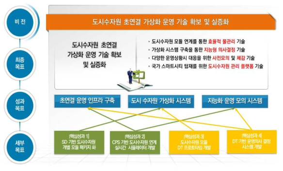 연구개발의 비전 및 핵심성과