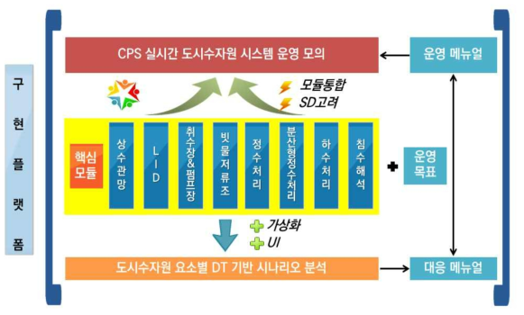 가상화 기반 실시간 시뮬레이터 개념도