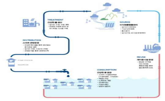 K-water의 스마트 물관리 개념 * 자료 : 세계선도형 스마트시티 연구개발사업 1차 기획보고서, KAIA