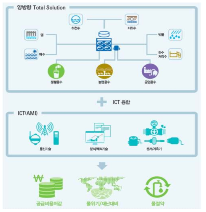 스마트 워터 그리드 개념도 * 자료 : 세계선도형 스마트시티 연구개발사업 1차 기획보고서, KAIA