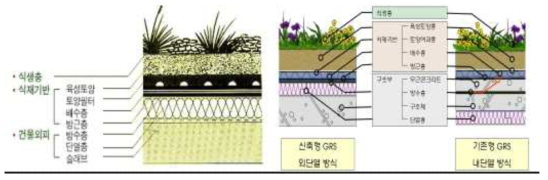 옥상녹화 구조도, 사단법인 한국인공지반녹화협회