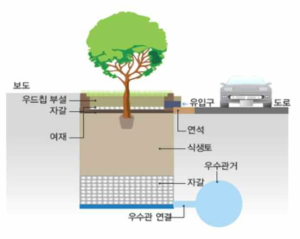 나무여과상자 구조도 ㈜푸름엔지니어링