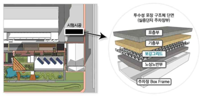 투수성 포장 구조도, http://lidinfo.hecsystem.com/lid/intro.do