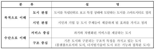 스마트시티의 개념과 분류