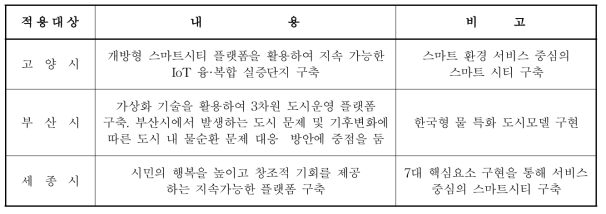 국내 스마트시티 사례