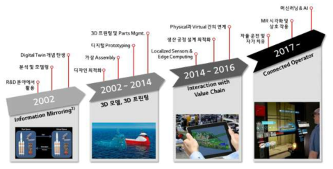 디지털 트윈의 진화 과정 * 자료 : The Digital Twin in Oil & Gas: Simulation to Operations, Schneider Electric, 2017