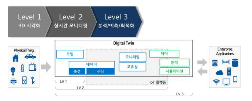 디지털 트윈의 구현 레벨 * 자료 : Use the IoT Platform Reference Model to Plan Your IoT Business Solution, Gartner, 2016