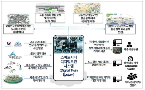 세종 스마트시티 디지털트윈 시스템 구조 * 자료 : 스마트시티 디지털 트윈 공동연구과제 개요, 세종시