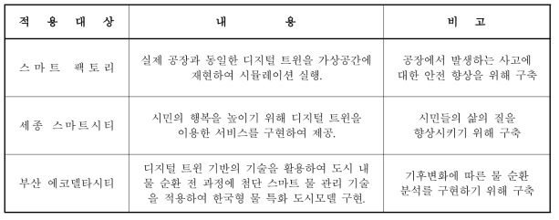 국내 디지털트윈 사례