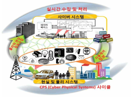 사이버 물리 시스템 개념도 (손상혁, 2016)