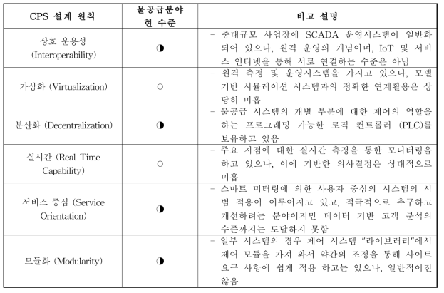 사이버물리시스템의 6대 구성요소와 사이버물리수도시스템