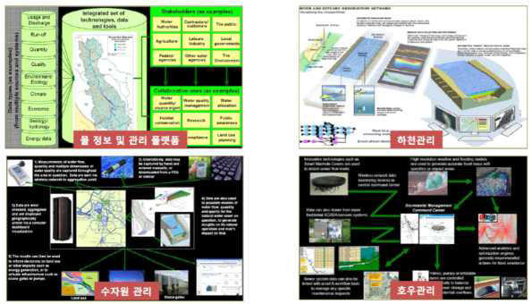 Smart Water Management (IBM)