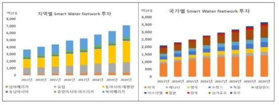 지역별 국가별 Smart Water Network 투자규모 현황 및 전망(`13~`20년) * 자료 : Global Water Market 2017(GWI 2016)