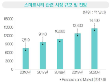 스마트시티의 시장 규모 * 자료 : Research and Market, 2017