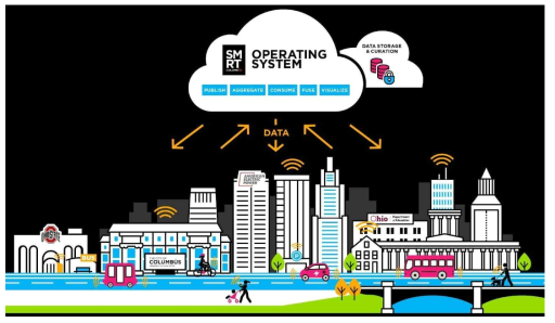 Columbus 스마트시티의 구조 (Smart Columbus)