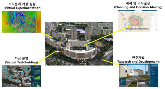 Virtual Singapore Project의 핵심 역할, (Dassault Systems)