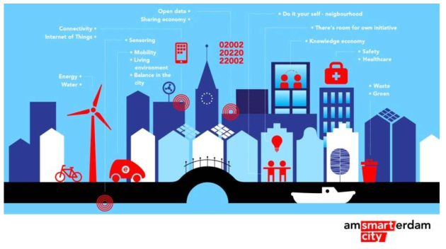 Amsterdam 스마트시티의 구조 (Amsterdam Smart city)