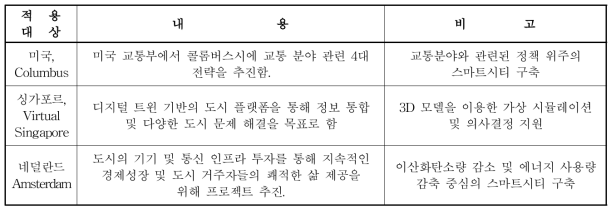 국외 스마트시티 사례