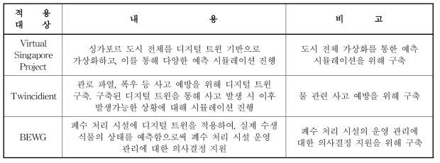 국외 디지털트윈 사례