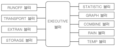 SWMM의 구성