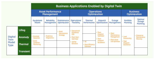 Digital Twin 모듈의 적용 범위 (GE)