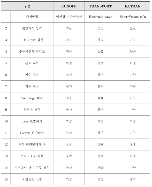 SWMM 모형 블록의 구성