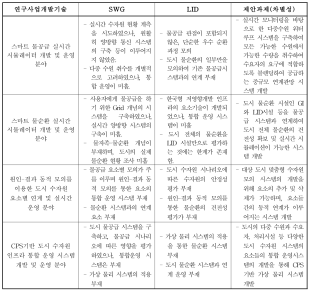 SWG, LID와 연구개발기술의 차별성