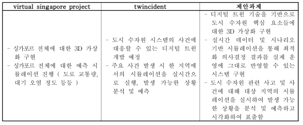 Virtual Singapore Project, Twincident와 연구개발의 차별성