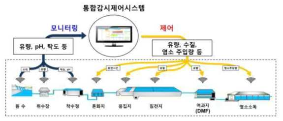 CPS기반 정수시설 운영관리 기술 * 자료 : 저에너지형 IoT 기반 노후정수시설 개량기술 : IoT 기반 저비용 노후정수시설의 현대화 방안, 독고석 외, 2016