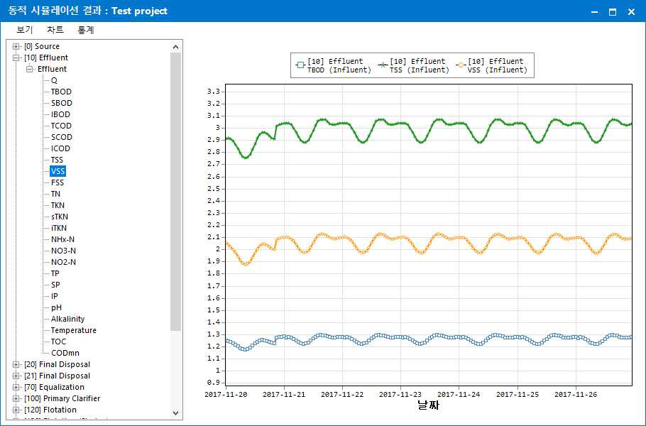하수/정수처리공정 동적시뮬레이션 결과 분석 화면(예시) * 자료 : MassFlow 3 사용자 지침서 pp98. (주)유앤유. 2019.3