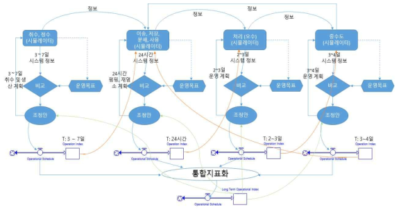 CPS 기반 도시 수자원 인프라 통합 실시간 시뮬레이터 개념도