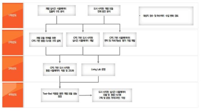 CPS 기반 도시 수자원 연계 실시간 시뮬레이터 개발 연차별 연구추진계획