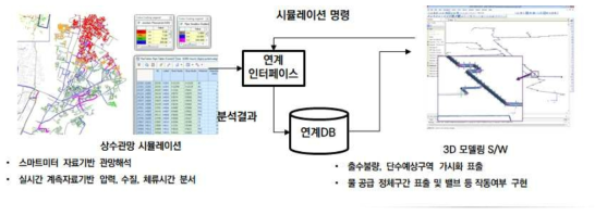 상수관망 디지털 트윈 적용 방안