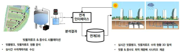 빗물저류조&중수도 디지털 트윈 적용 방안