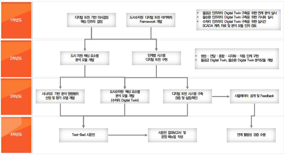 도시수자원 모듈 디지털트윈 개발 연차별 연구추진계획